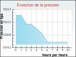 Evolution de la pression de la ville Guilligomarc'h